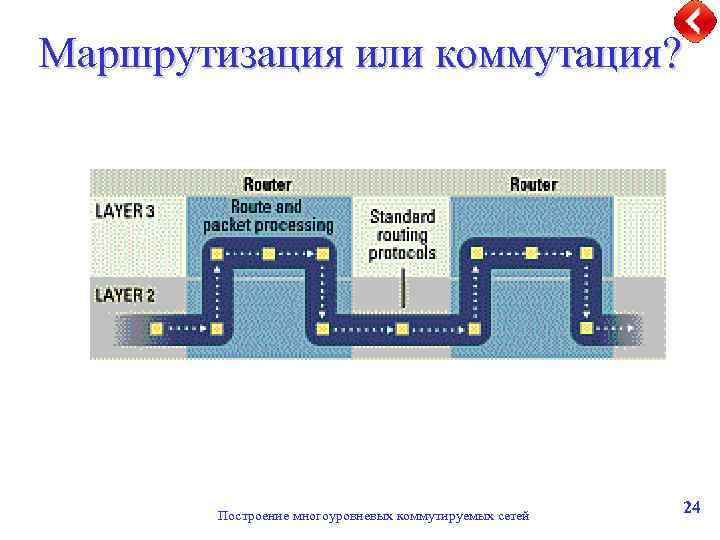 Маршрутизация или коммутация? Построение многоуровневых коммутируемых сетей 24 