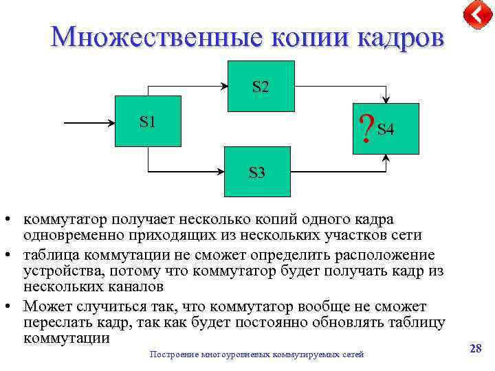 Множественные копии кадров S 2 ? S 1 S 4 S 3 • коммутатор