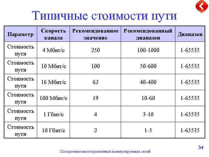 Типичные стоимости пути Параметр Скорость канала Рекомендованное Рекомендованный Диапазон значение диапазон Стоимость пути 4