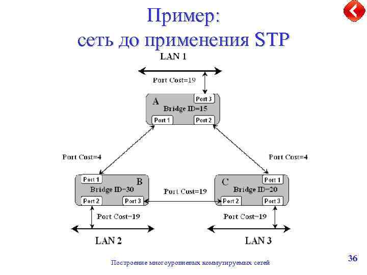 Пример: сеть до применения STP Построение многоуровневых коммутируемых сетей 36 