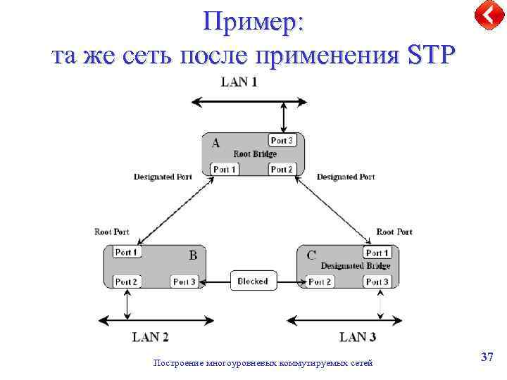 Пример: та же сеть после применения STP Построение многоуровневых коммутируемых сетей 37 