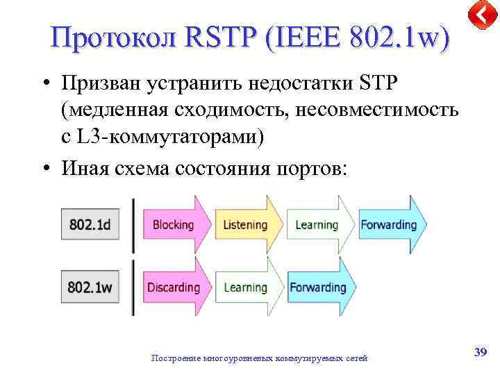 Протокол RSTP (IEEE 802. 1 w) • Призван устранить недостатки STP (медленная сходимость, несовместимость