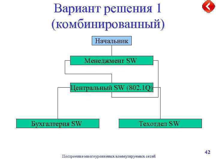 Вариант решения 1 (комбинированный) Начальник Менеджмент SW Центральный SW (802. 1 Q) Бухгалтерия SW