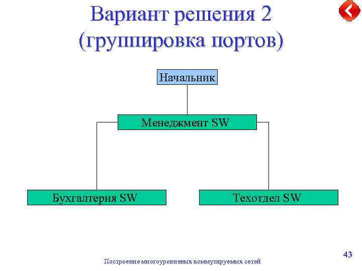 Вариант решения 2 (группировка портов) Начальник Менеджмент SW Бухгалтерия SW Техотдел SW Построение многоуровневых