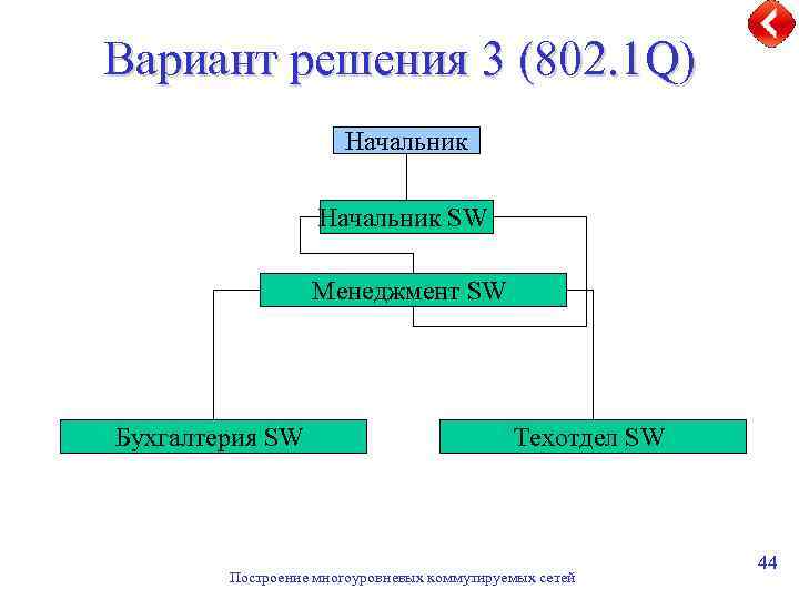 Вариант решения 3 (802. 1 Q) Начальник SW Менеджмент SW Бухгалтерия SW Техотдел SW