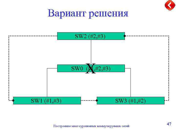 Вариант решения SW 2 (#2, #3) X SW 0 (#1, #2, #3) SW 1