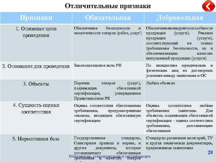 Признак продукции. Отличительные признаки обязательной сертификации. Отличительные признаки обязательной и добровольной сертификации. Сертификация соответствия отличительные признаки. Сущность оценки сертификации.