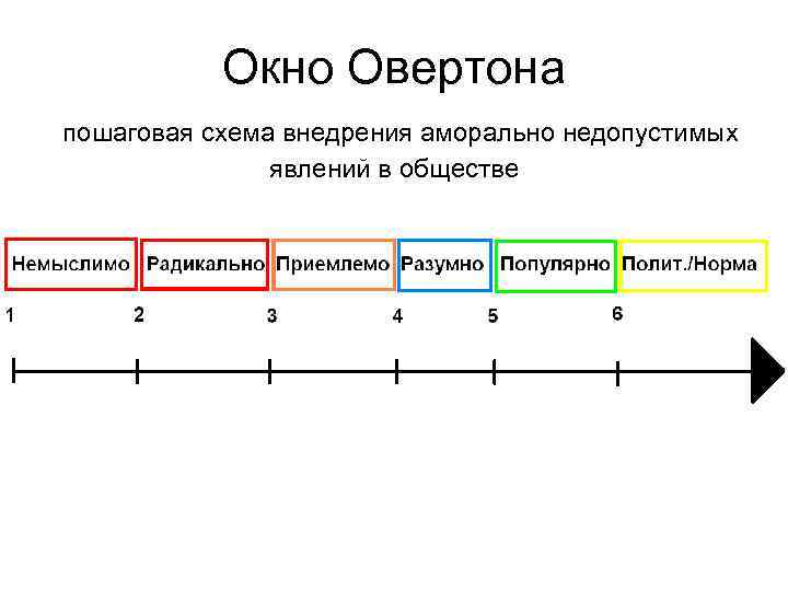 Окно Овертона пошаговая схема внедрения аморально недопустимых явлений в обществе 