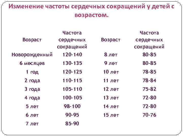 Изменение частоты сердечных сокращений у детей с возрастом. Возраст Частота сердечных сокращений Новорожденный 120