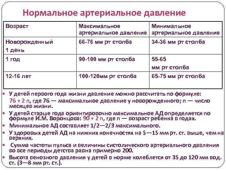 Нормальное артериальное давление Возраст Максимальное Минимальное артериальное давление Новорожденный 1 день 66 -76 мм