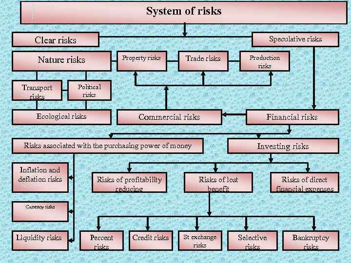 System of risks Speculative risks Clear risks Property risks Nature risks Transport risks Trade