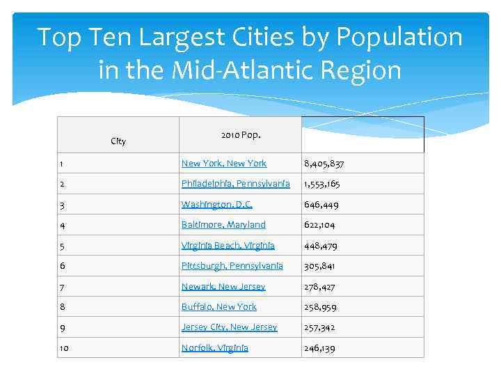 Top Ten Largest Cities by Population in the Mid-Atlantic Region City 2010 Pop. 1
