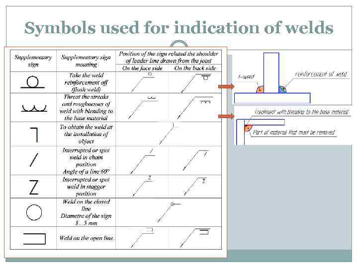 Symbols used for indication of welds 