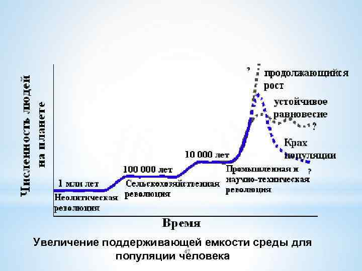 Увеличение поддерживающей емкости среды для 47 популяции человека 