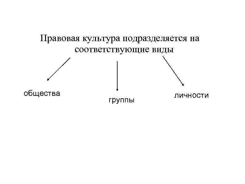 Правовая культура подразделяется на соответствующие виды общества группы личности 