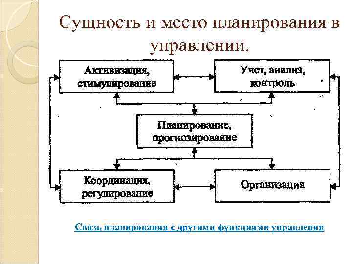 Сущность и назначение планирования как функции менеджмента управленческая классификация планов