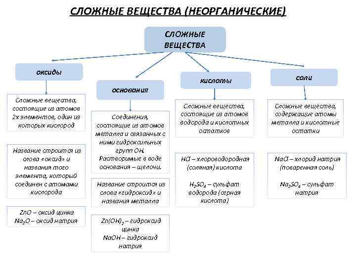 Сложные неорганические соединения