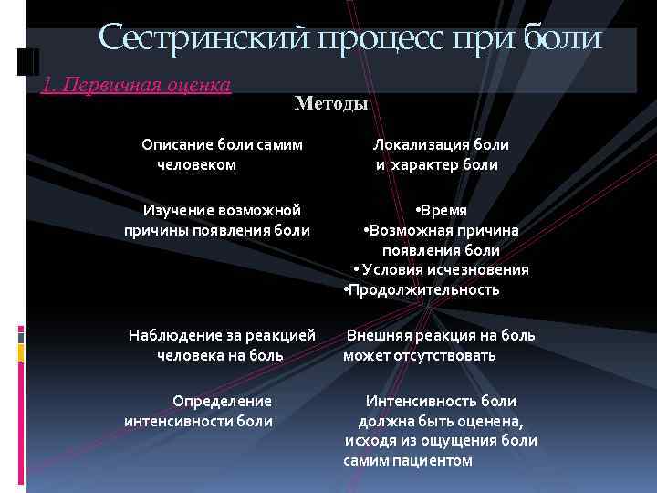 Сестринский процесс при боли 1. Первичная оценка Методы Описание боли самим человеком Локализация боли