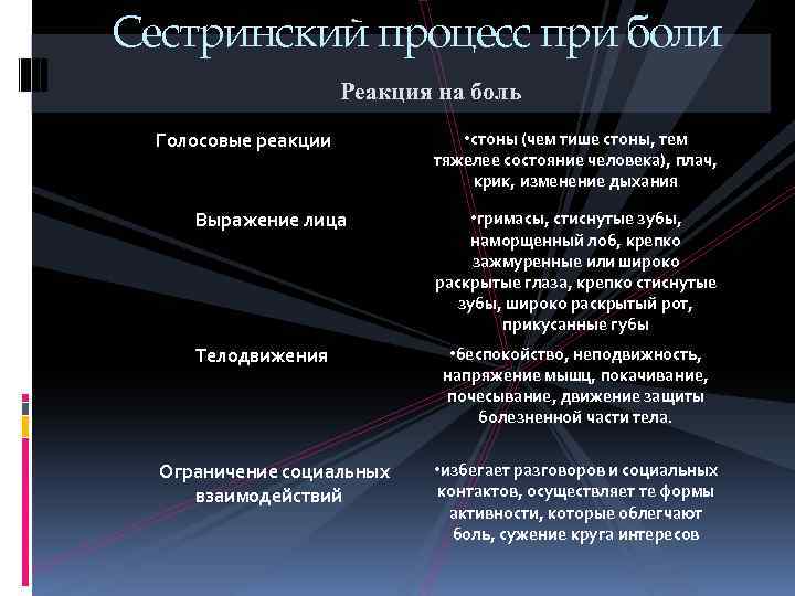 Сестринский процесс при боли Реакция на боль Голосовые реакции Выражение лица Телодвижения Ограничение социальных