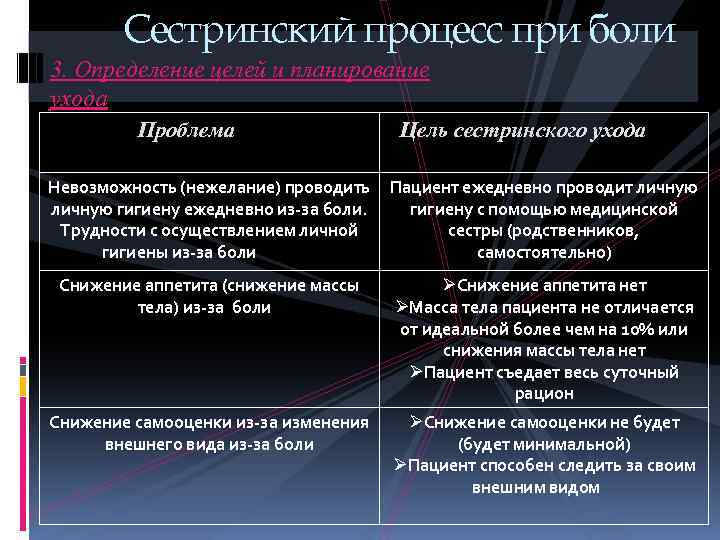 Сестринский процесс при боли 3. Определение целей и планирование ухода Проблема Цель сестринского ухода