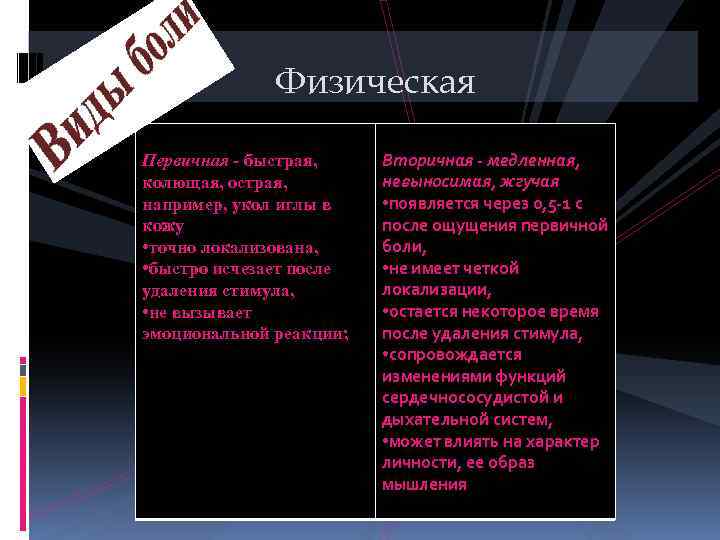 Физическая Первичная - быстрая, колющая, острая, например, укол иглы в кожу • точно локализована,