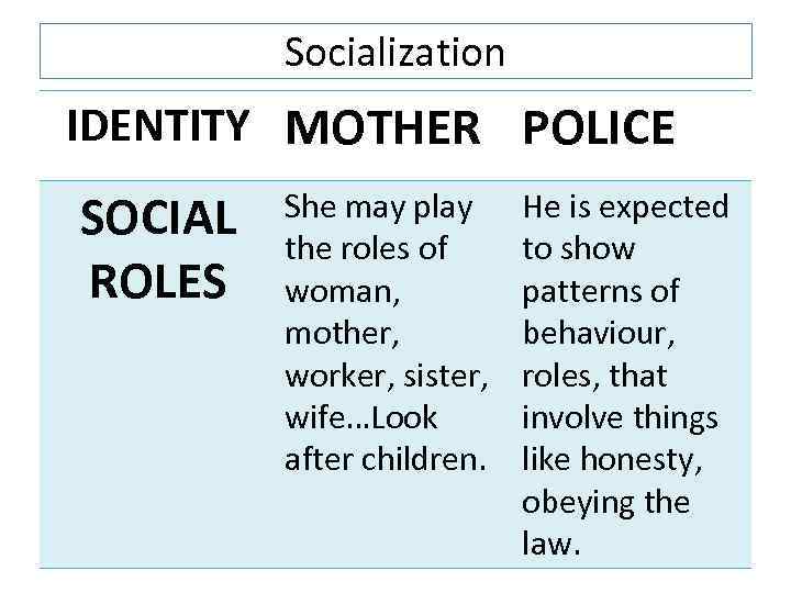 Socialization IDENTITY MOTHER POLICE SOCIAL ROLES She may play the roles of woman, mother,