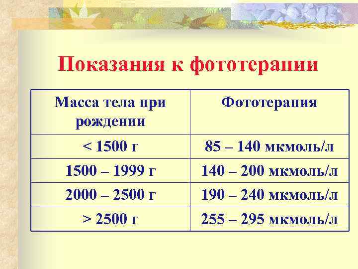 Показания к фототерапии Масса тела при рождении Фототерапия < 1500 г 85 – 140