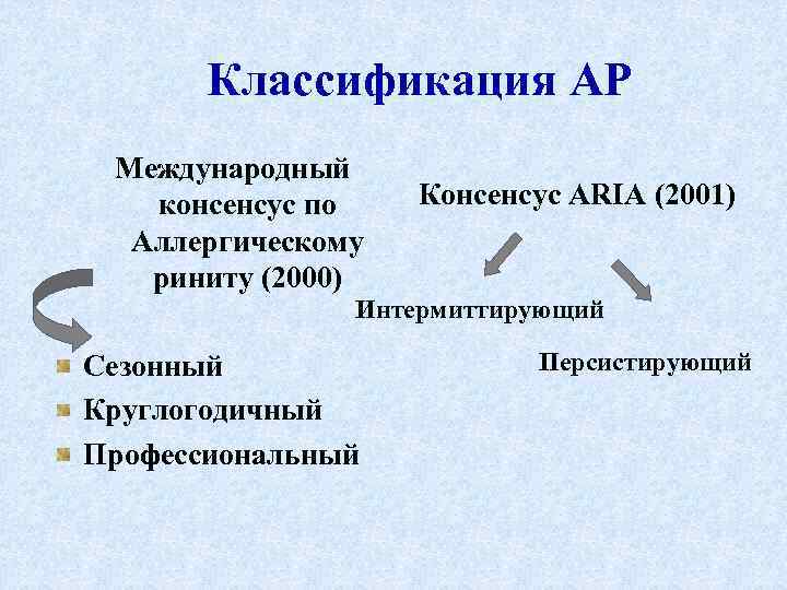 Классификация AP Международный консенсус по Аллергическому риниту (2000) Консенсус ARIA (2001) Интермиттирующий Сезонный Круглогодичный