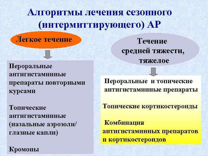 Алгоритмы лечения сезонного (интермиттирующего) АР Легкое течение Пероральные антигистаминные препараты повторными курсами Топические антигистаминные