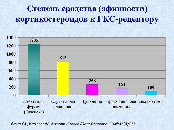 Степень сродства (афинности) кортикостероидов к ГКС-рецептору Smith CL, Kreutner W. Arzneim. -Forsch. /Drug Research.