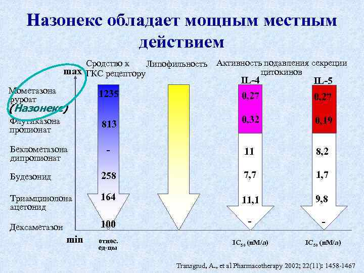 Назонекс обладает мощным местным действием Сродство к Липофильность Активность подавления секреции max ГКС рецептору