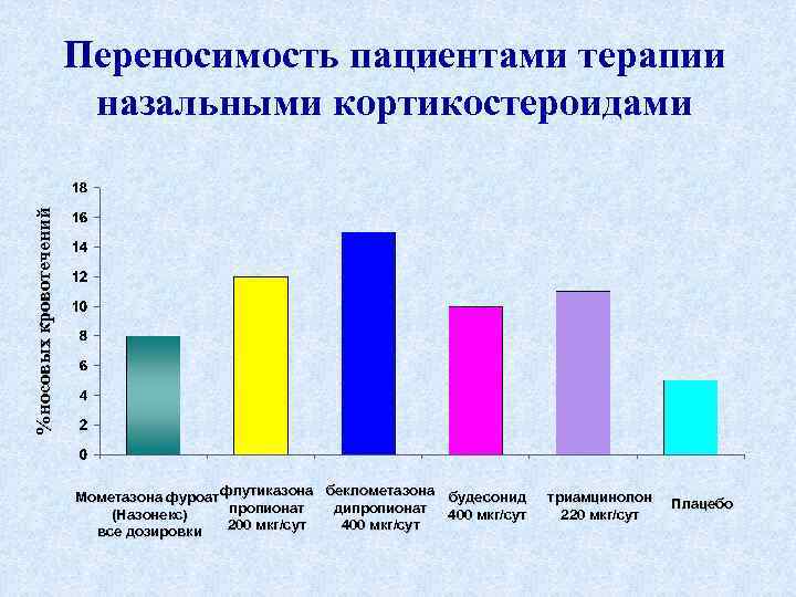 %носовых кровотечений Переносимость пациентами терапии назальными кортикостероидами Мометазона фуроат флутиказона беклометазона будесонид пропионат дипропионат