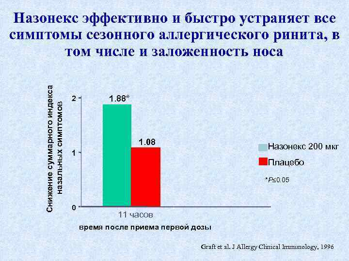 Снижение суммарного индекса назальных симптомов Назонекс эффективно и быстро устраняет все симптомы сезонного аллергического