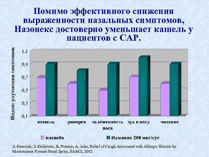 Индекс улучшения симптомов Помимо эффективного снижения выраженности назальных симптомов, Назонекс достоверно уменьшает кашель у