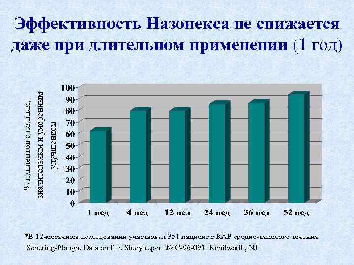 Эффективность Назонекса не снижается даже при длительном применении (1 год) *В 12 -месячном исследовании