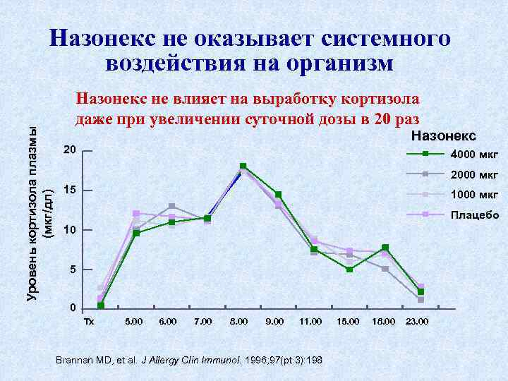 Уровень кортизола плазмы (мкг/дл) Назонекс не оказывает системного воздействия на организм Назонекс не влияет