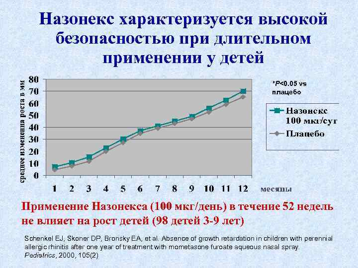 Назонекс характеризуется высокой безопасностью при длительном применении у детей *P<0. 05 vs плацебо Применение