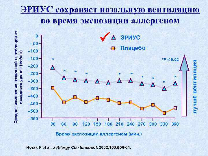  0 – 50 – 100 – 150 ЭРИУС Плацебо * *P < 0.