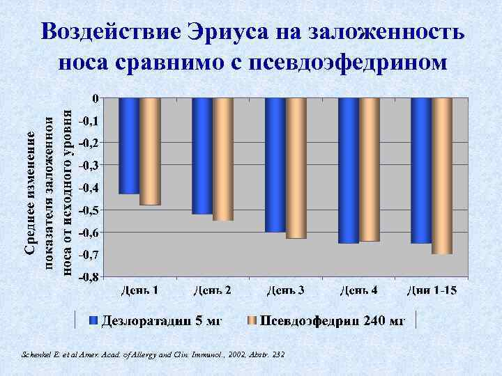 Воздействие Эриуса на заложенность носа сравнимо с псевдоэфедрином Schenkel E. et al Amer. Acad.