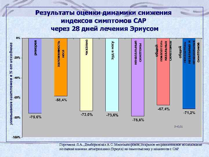 Р<0, 01 Горячкина Л. А. , Демборинская А. С. Многоцентровое, открытое несравнительное исследование по