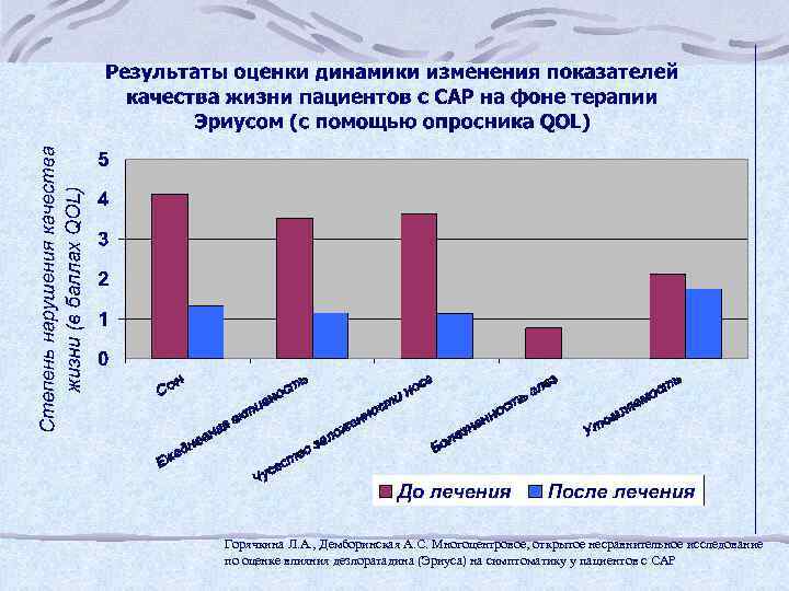 Горячкина Л. А. , Демборинская А. С. Многоцентровое, открытое несравнительное исследование по оценке влияния