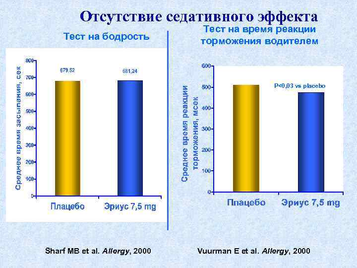 Отсутствие седативного эффекта Тест на бодрость Тест на время реакции торможения водителем P<0, 03