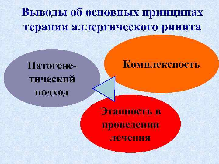 Выводы об основных принципах терапии аллергического ринита Патогенетический подход Комплексность Этапность в проведении лечения