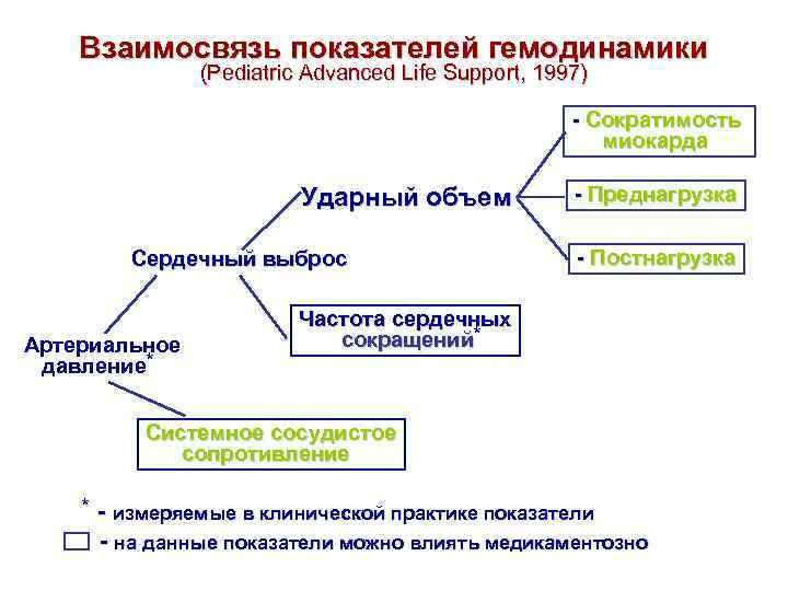 Взаимосвязь показателей гемодинамики (Pediatric Advanced Life Support, 1997) - Сократимость миокарда Ударный объем Сердечный