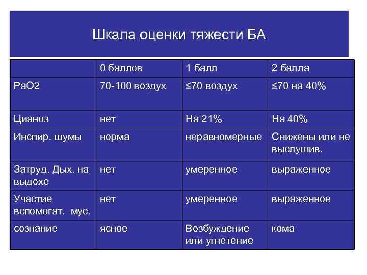 Шкала оценки тяжести БА 0 баллов 1 балл 2 балла Ра. О 2 70
