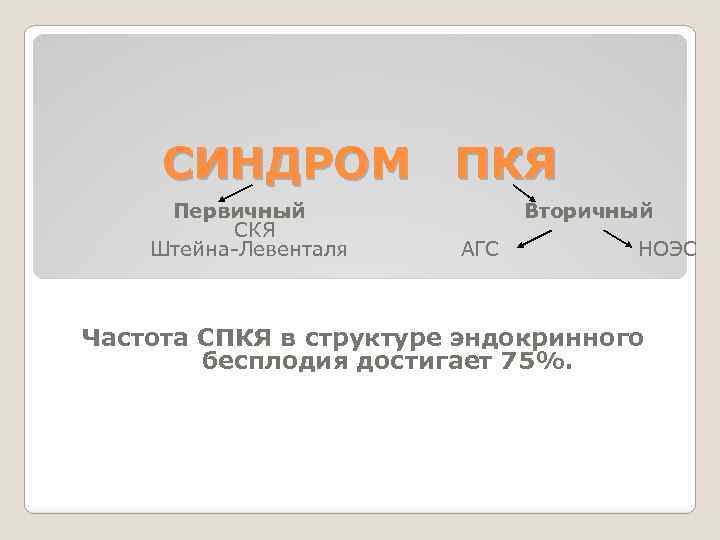 СИНДРОМ ПКЯ Первичный СКЯ Штейна-Левенталя Вторичный АГС НОЭС Частота СПКЯ в структуре эндокринного бесплодия