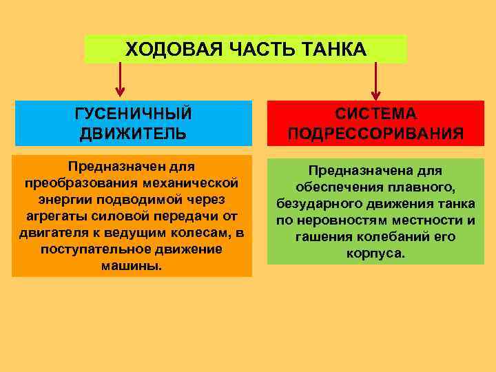 ХОДОВАЯ ЧАСТЬ ТАНКА ГУСЕНИЧНЫЙ ДВИЖИТЕЛЬ СИСТЕМА ПОДРЕССОРИВАНИЯ Предназначен для преобразования механической энергии подводимой через