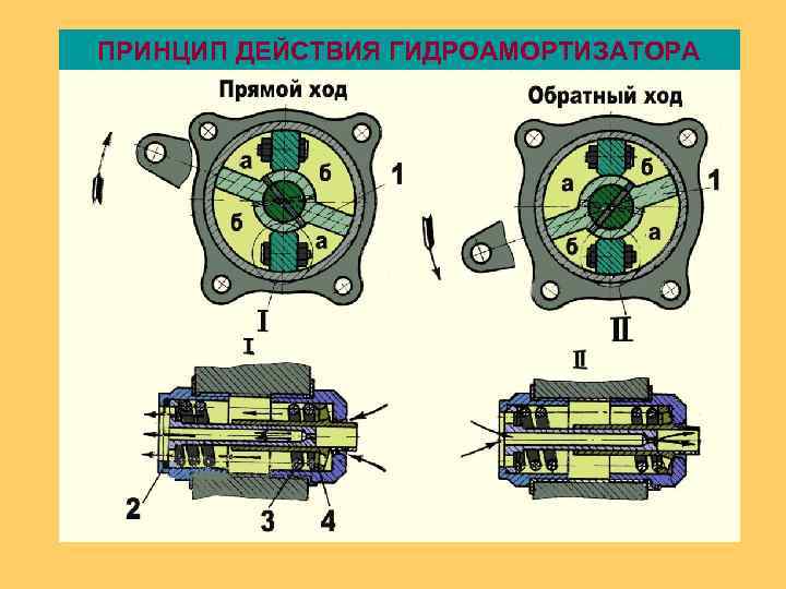 ПРИНЦИП ДЕЙСТВИЯ ГИДРОАМОРТИЗАТОРА 