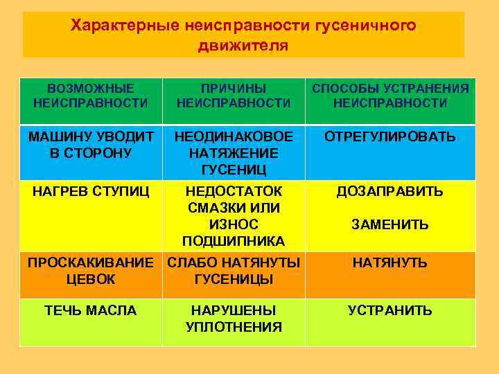 Характерные неисправности гусеничного движителя ВОЗМОЖНЫЕ НЕИСПРАВНОСТИ ПРИЧИНЫ НЕИСПРАВНОСТИ СПОСОБЫ УСТРАНЕНИЯ НЕИСПРАВНОСТИ МАШИНУ УВОДИТ В