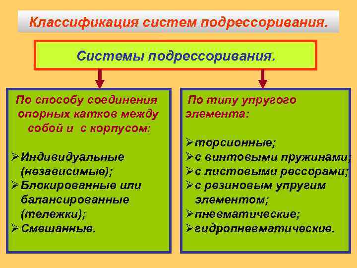 Классификация систем подрессоривания. Системы подрессоривания. По способу соединения опорных катков между собой и с